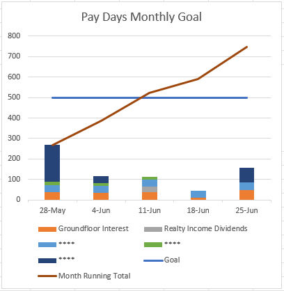 Pay Days Monthly Goal 
28-May 
4-1 un 
Il-Jun 
18-Jun 
25-Jun 
Groundfbor Interest 
Month Running Total 
R&ltv Divdends 