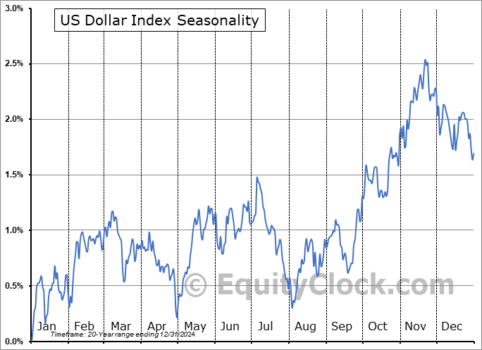 US Dollar Index Futures (DX) Seasonal Chart