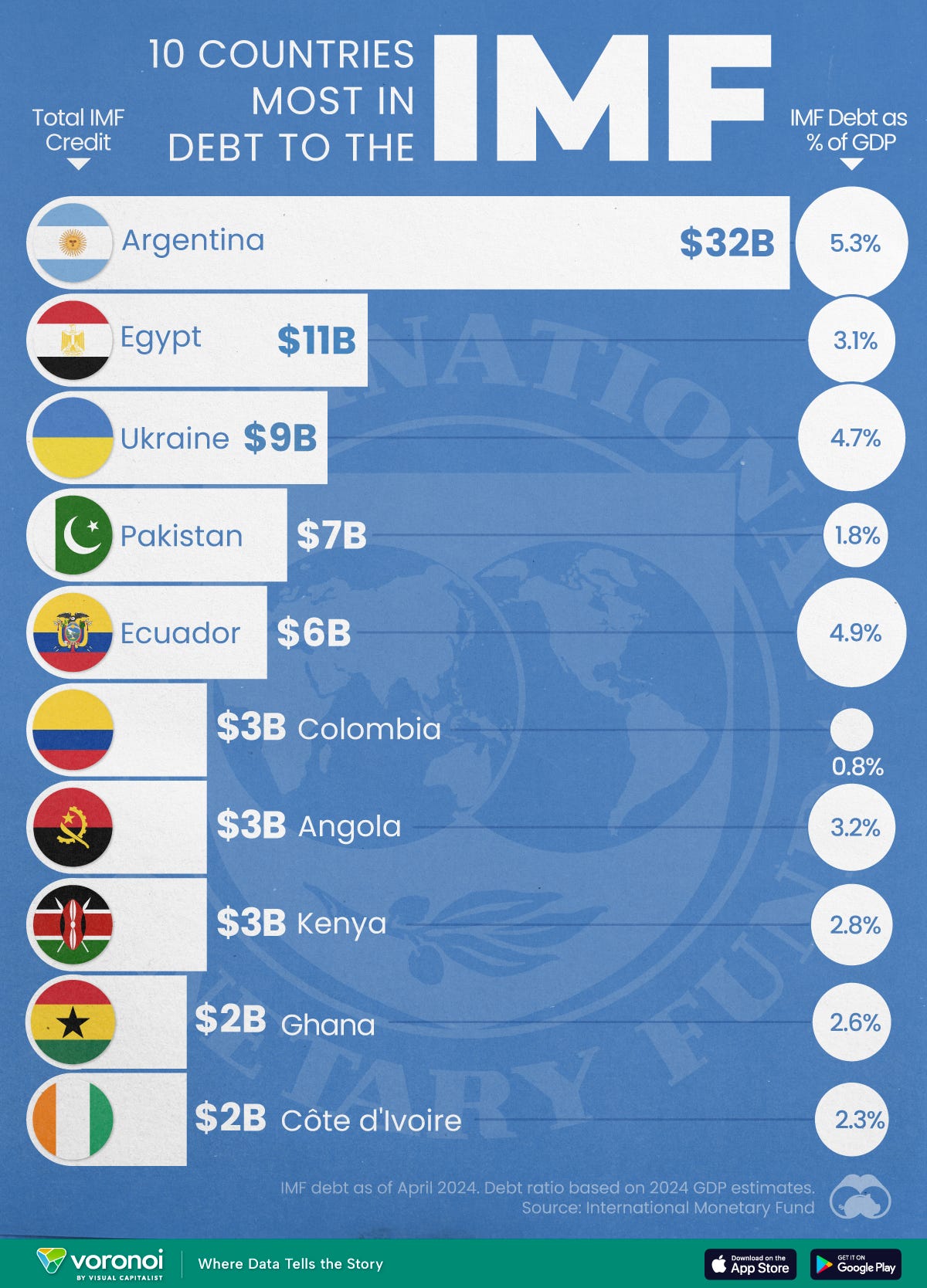 Top 10 Countries Most in Debt to the IMF - Besta