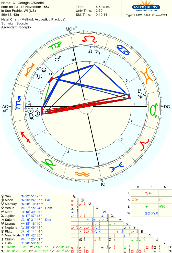 Astro-Databank chart of Georgia O'Keeffe, born on 15 November 1887 90%