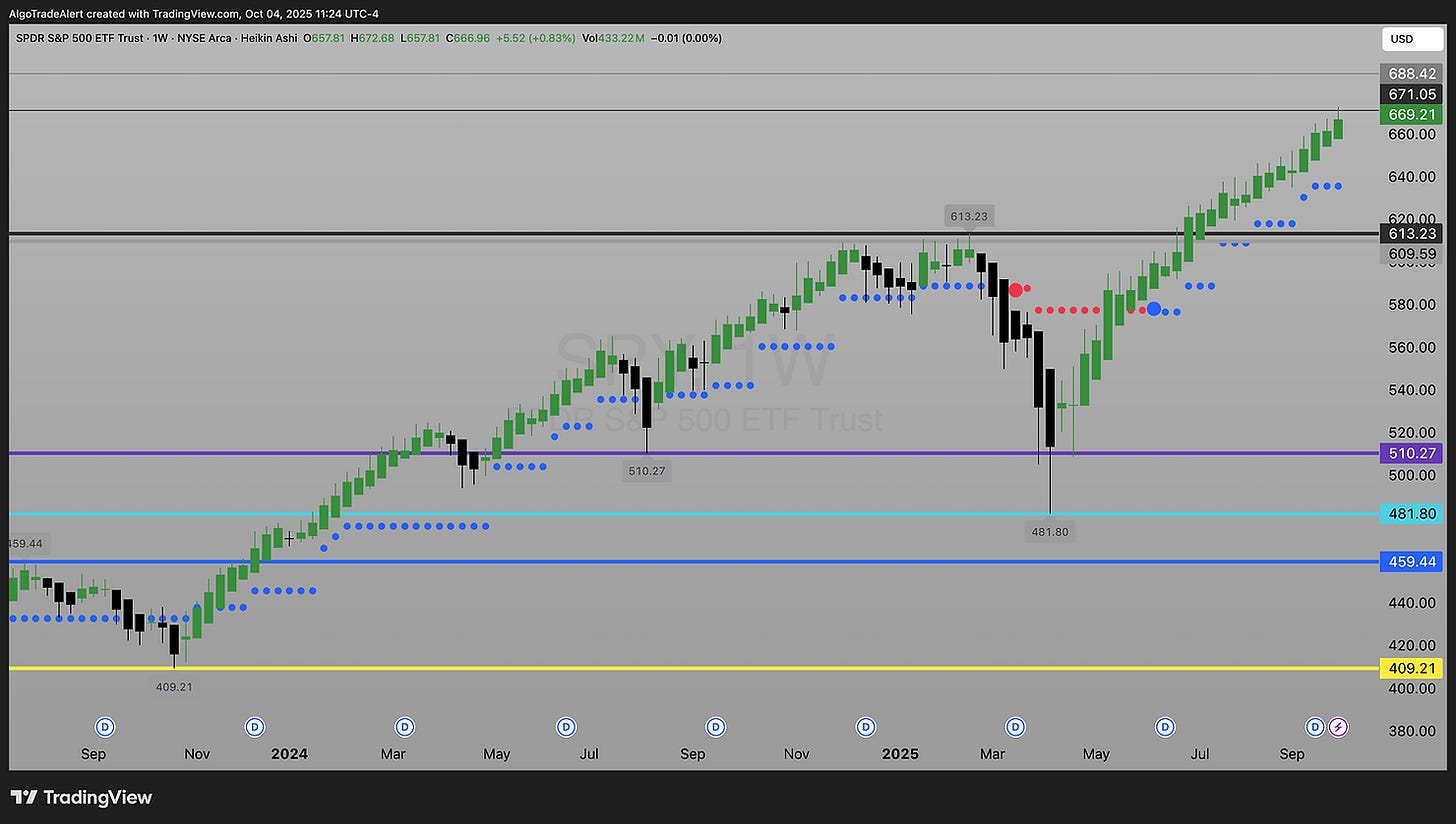 S&P500 SPY ETF Weekly Chart