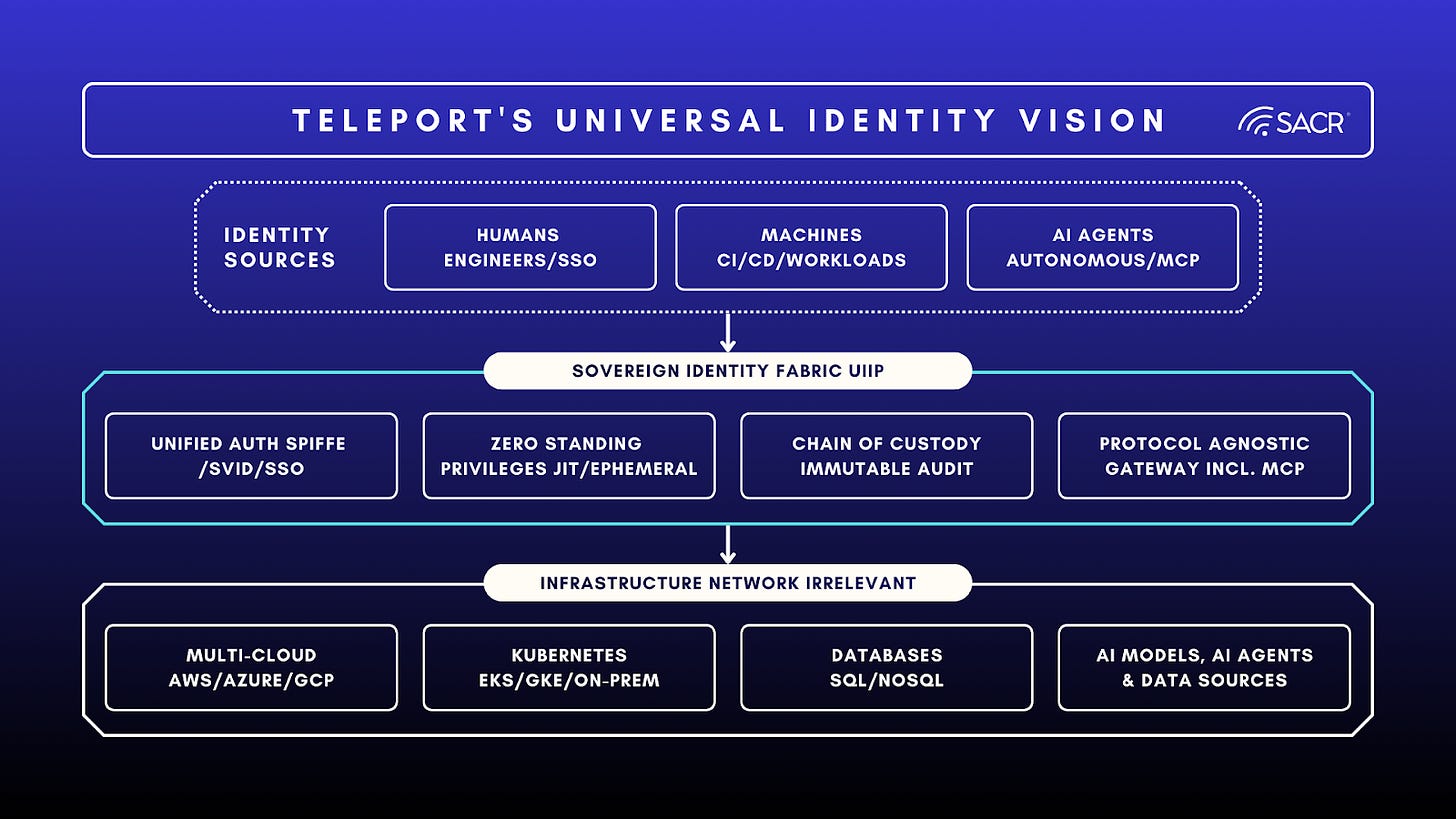 Teleport Universal Infrastructure Identity Vision architecture diagram