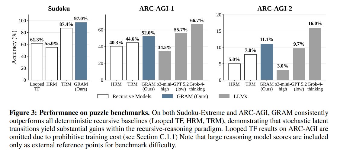 Generative Recursive Reasoning - ArXivIQ