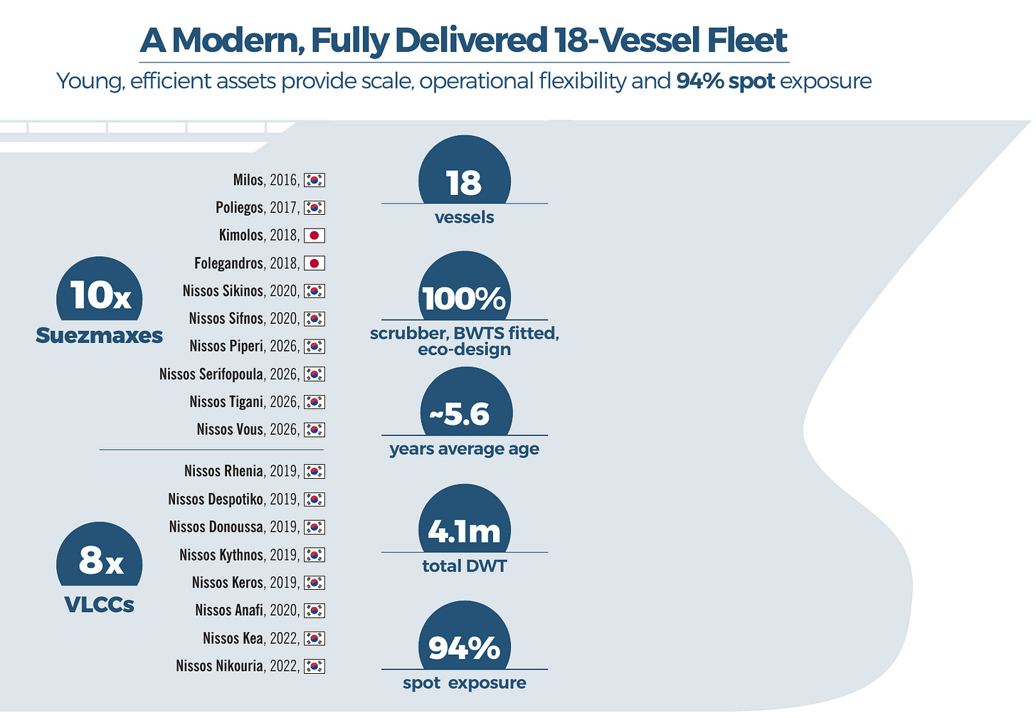 ECO September 2026 slide 12 showing 18 vessels and 94 percent spot exposure