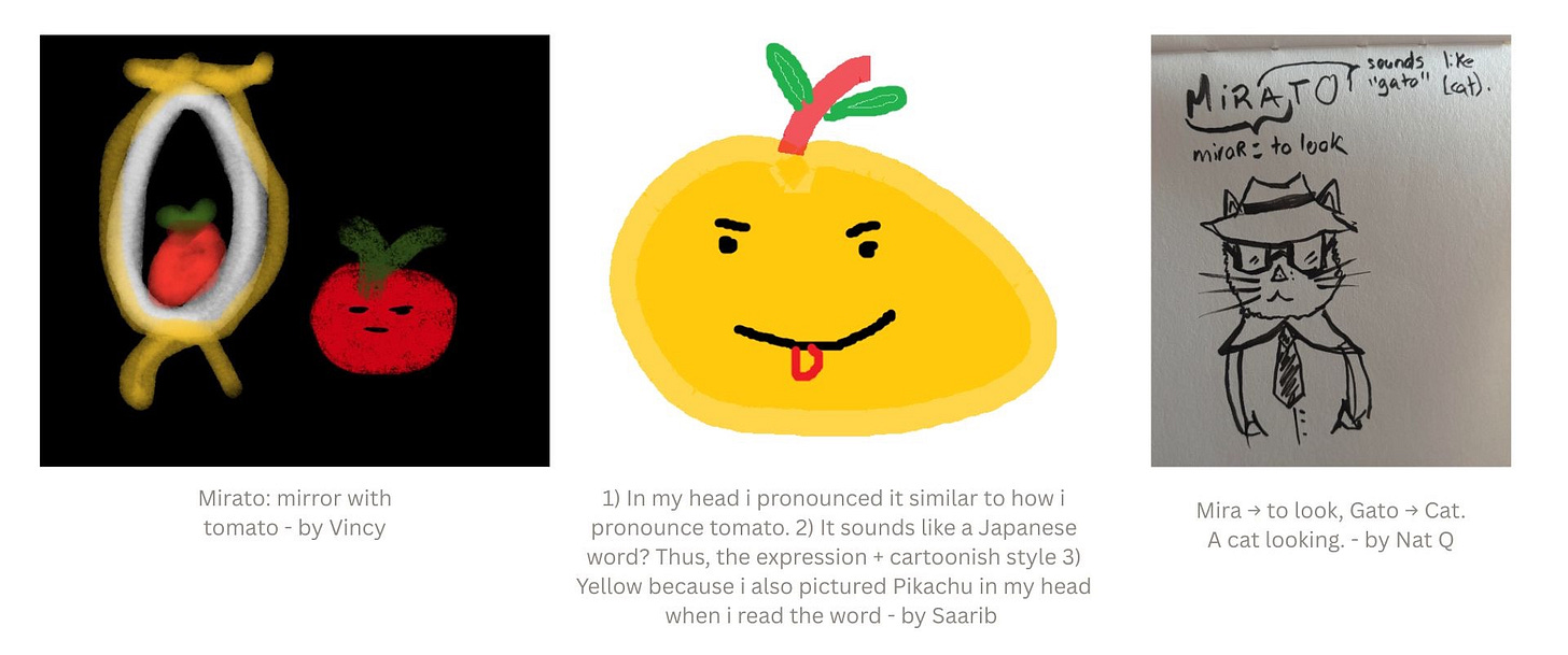 Left image: Artistic illustration on black background showing a yellow oval mirror reflecting a red tomato, with a small red tomato with green leaves beside it. Caption reads 'Mirato: mirror with tomato - by Vincy' Middle image: Cartoon-style yellow mango or fruit character with green leaves, small red stem, simple black dot eyes, curved smile, and small red tongue sticking out. Caption explains pronunciation similarities to 'tomato' and Japanese styling inspiration - by Saarib Right image: Hand-drawn sketch on lined paper showing an anthropomorphic cat character wearing a fedora hat, suit jacket and tie, with annotation 'sounds like MiRATO! gato (cat)'. Caption reads 'Mira → to look, Gato → Cat. A cat looking. - by Nat Q'
