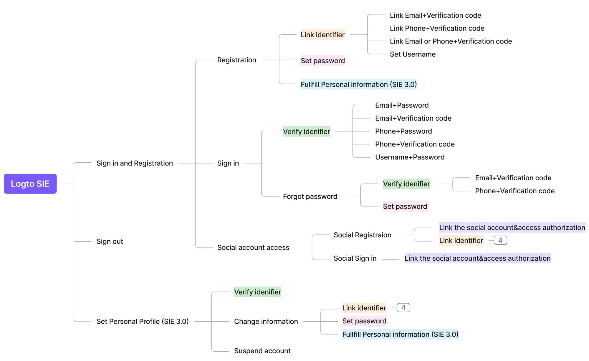 The design considerations for a seamless sign-in experience (First Chapter)