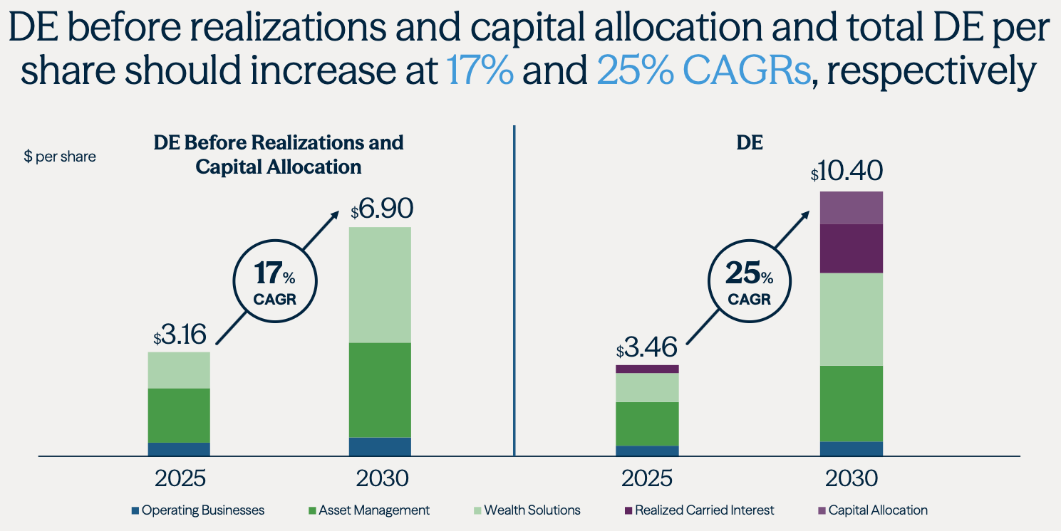Brookfield's Investor Day 2025: A Blueprint for Compounding