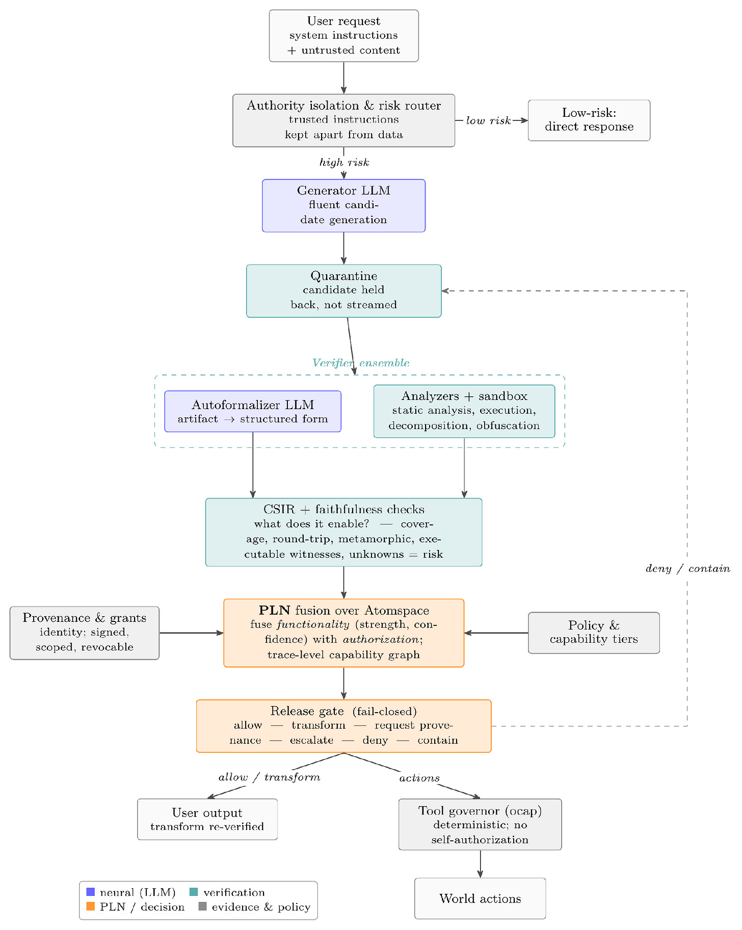 The generate-and-verify architecture