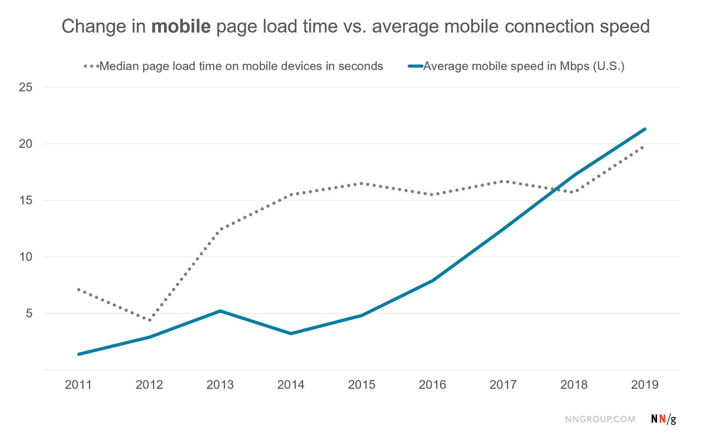 Chart showing the change from 2011 to 2019 in the average page load time on mobile devices vs. the average mobile device internet connection speed Chart showing the change from 2011 to 2019 in the average page load time on mobile devices vs. the average mobile device internet connection speed