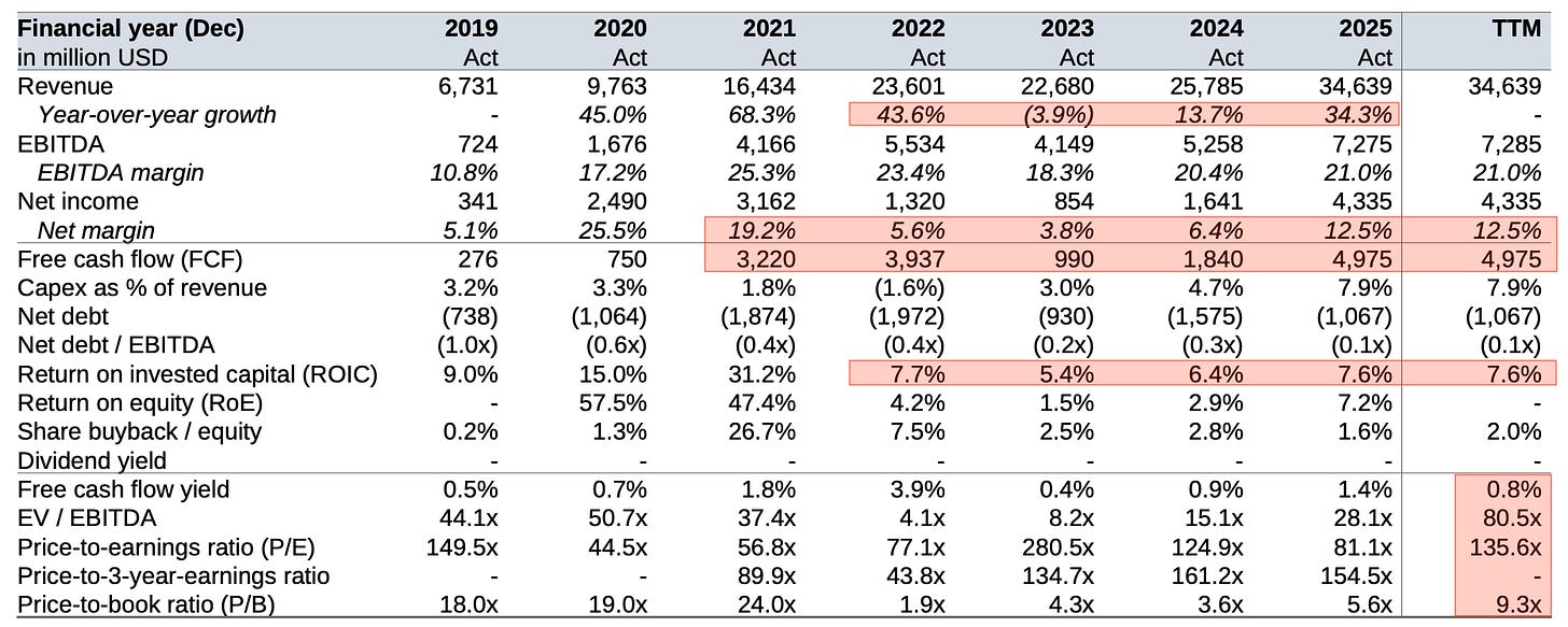 Financial metrics table: AMD financial metrics showing accelerating revenue growth, improving profitability, strong free cash flow and weak capital efficiency.