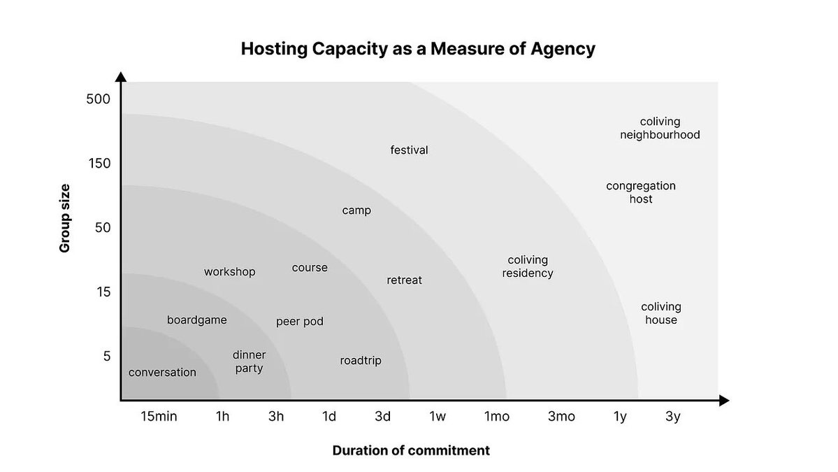 A grayscale radial graph with horizontal axis labeled Duration of commitment from 15 min to 3 yr and vertical axis labeled Hosting capacity from 5 to 500, showing concentric circles representing increasing scales of events such as conversation at smallest, then dinner party, boardgame, peer pod, workshop, course, retreat, roadtrip, group, camp, festival, coliving neighborhood, congress host, coliving residency, housing co op at larger radii.