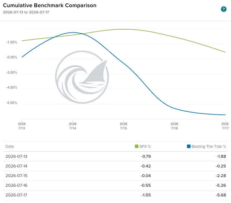 Cumulative benchmark comparison chart showing Beating the Tide's portfolio outperforming the S&P 500. Cumulative benchmark comparison chart showing Beating the Tide's portfolio outperforming the S&P 500.