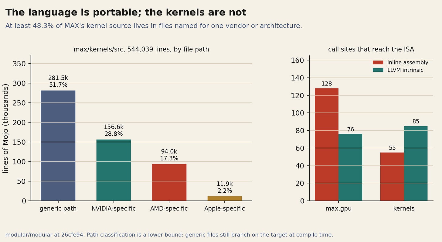 Left: MAX's kernel sources by the vendor or architecture their file path names; a lower bound on specificity. Right: how GPU operations reach the instruction set, as inline assembly or as LLVM intrinsics. Left: MAX's kernel sources by the vendor or architecture their file path names; a lower bound on specificity. Right: how GPU operations reach the instruction set, as inline assembly or as LLVM intrinsics.