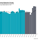 Behind the National Dip, Many ICE Detention Facilities Across the Country Are Surging