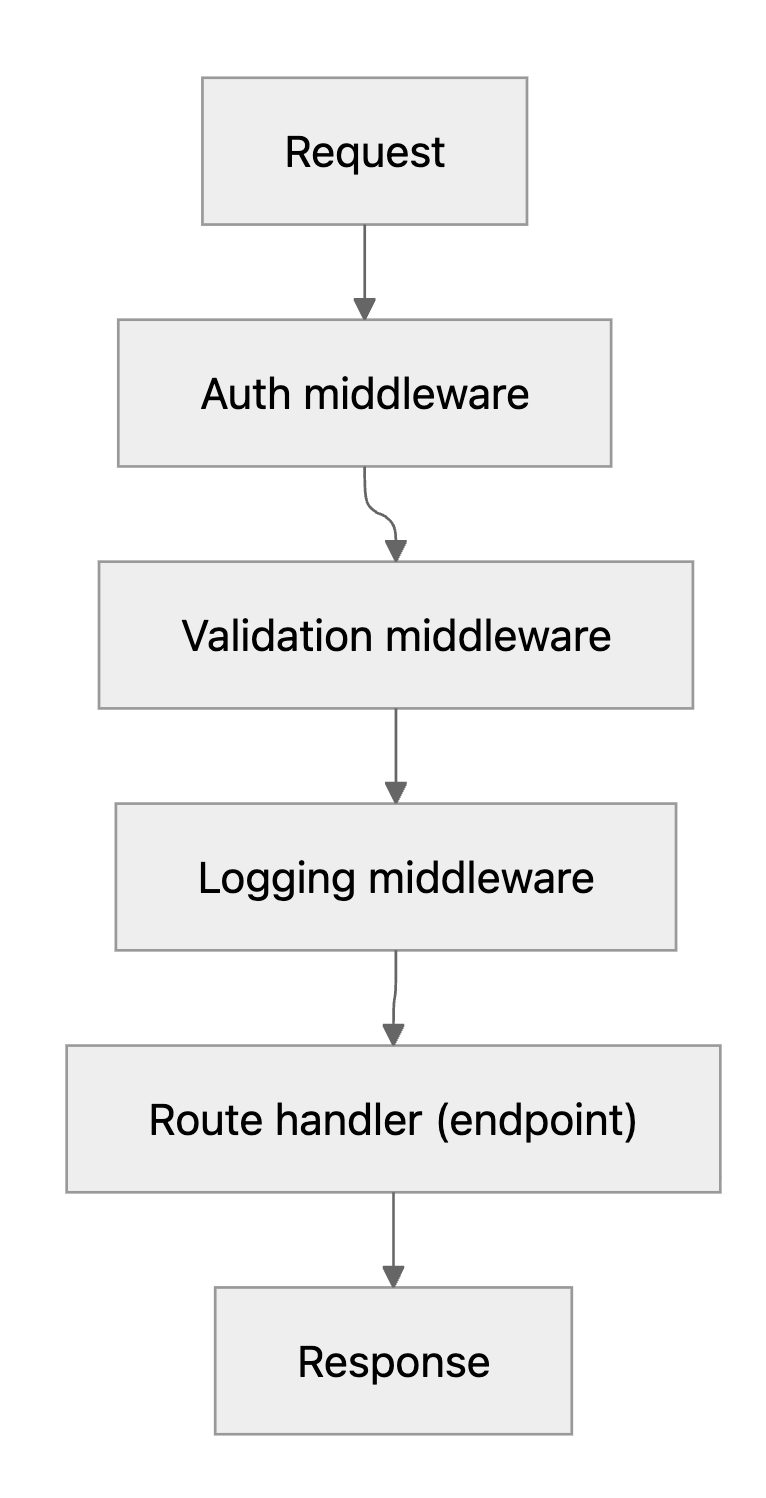 Diagram: endpoint + middleware stack