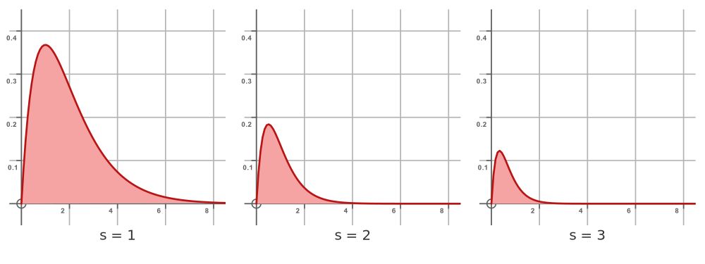 Laplace transform of t