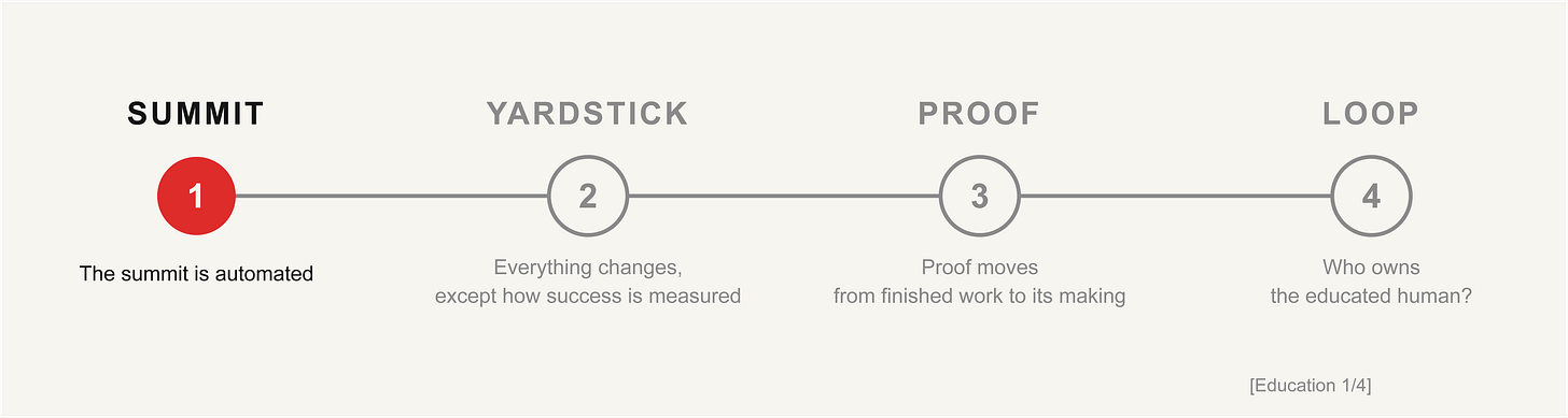 Diagram: four stages on a line — Summit, Yardstick, Proof, Loop. The first, Summit, is marked in red: the summit is being automated. Diagram: four stages on a line — Summit, Yardstick, Proof, Loop. The first, Summit, is marked in red: the summit is being automated.