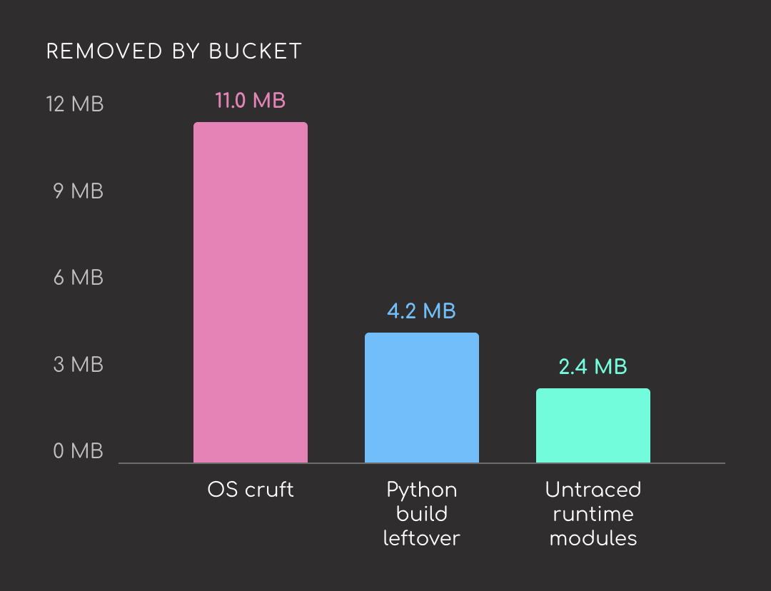 The biggest deletions, grouped by bucket