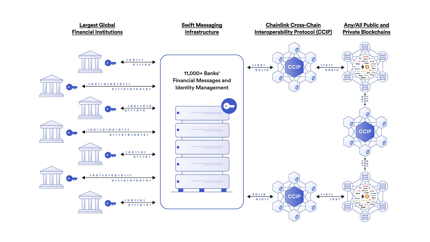 CCIP Enterprise Abstraction Layer