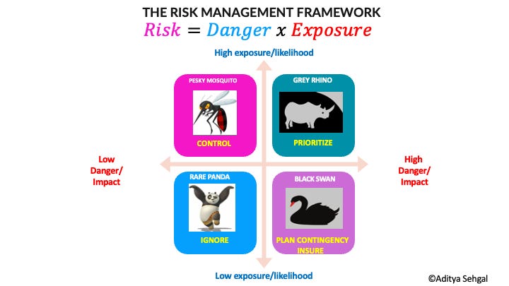 Normal Risk Framework The risk management framework - by Aditya Sehgal