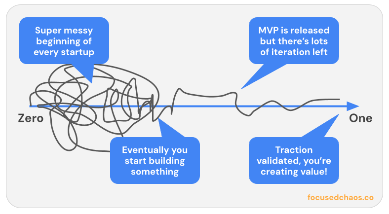 What Comes Before Zero to One When Building Startups?