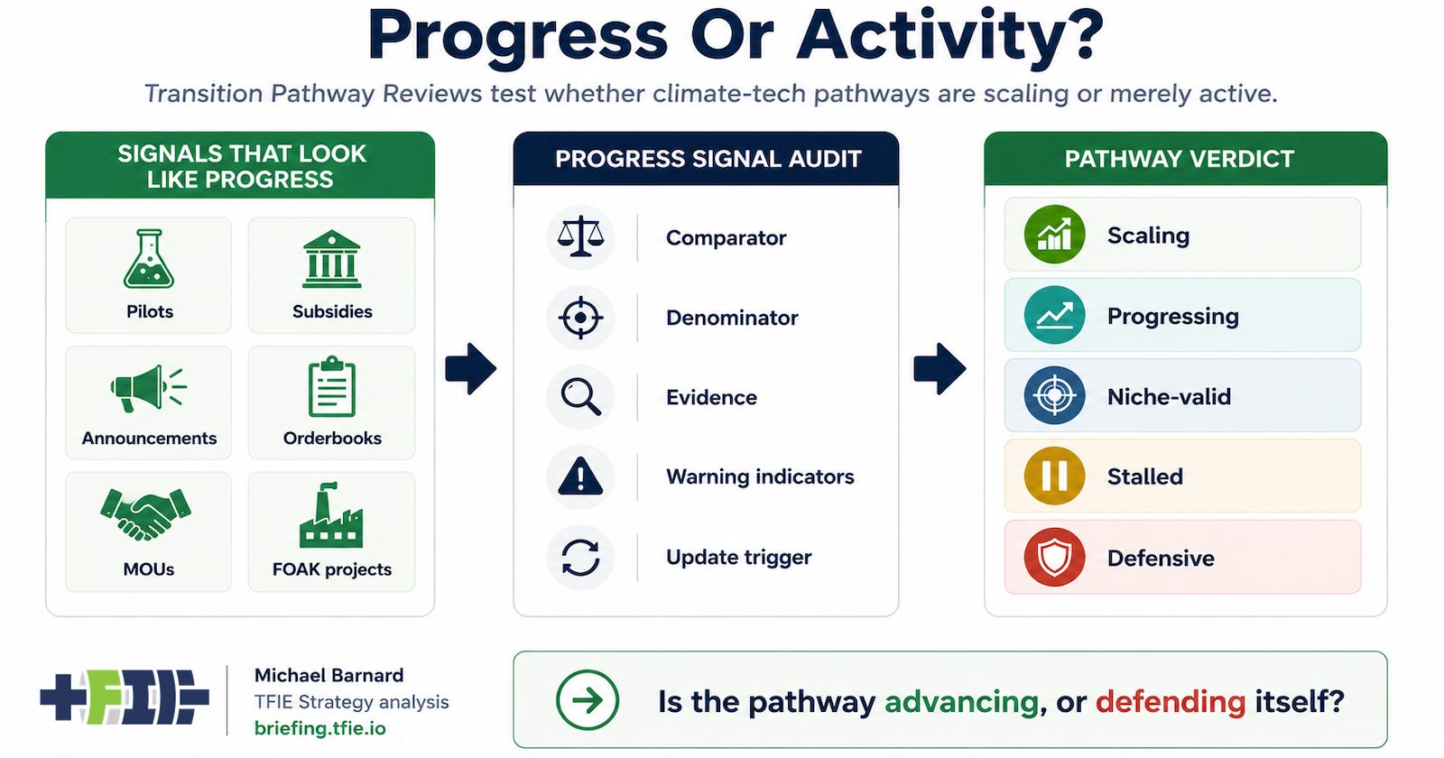 Infographic showing progress signals audited into pathway verdicts.