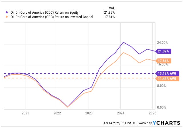 YCharts graph of Oil-Dri Corporation of America (ODC) return on equity (ROE) and return on invested capital (ROIC) from 2020 to April 2025 showing strong improvement to 21.32% ROE and 17.81% ROIC versus historical averages — featured in an ODC deep dive article on capital efficiency and shareholder value creation.