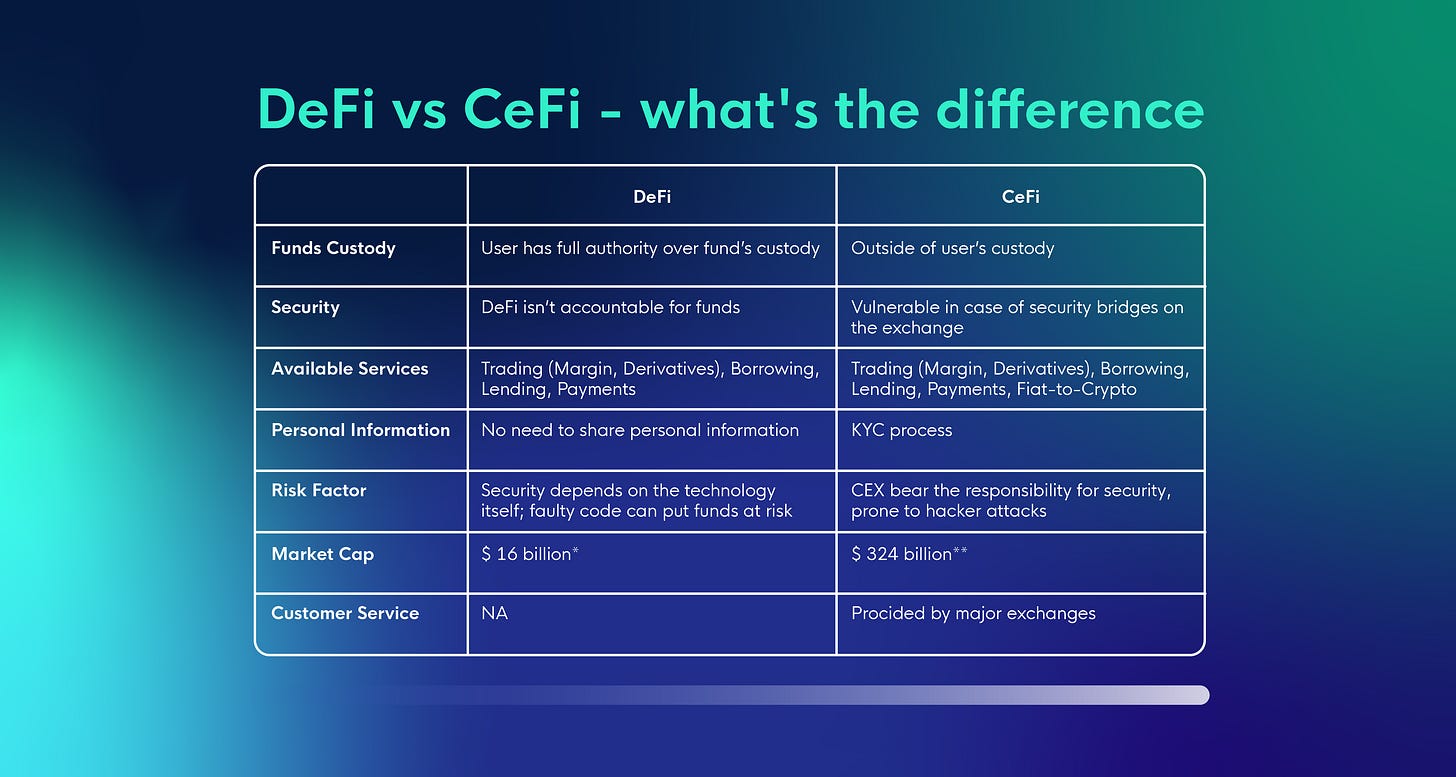 Defi &amp; Cefi: What&#39;s the Difference &amp; how to approach them as a trader? -  CLEO.one Blog