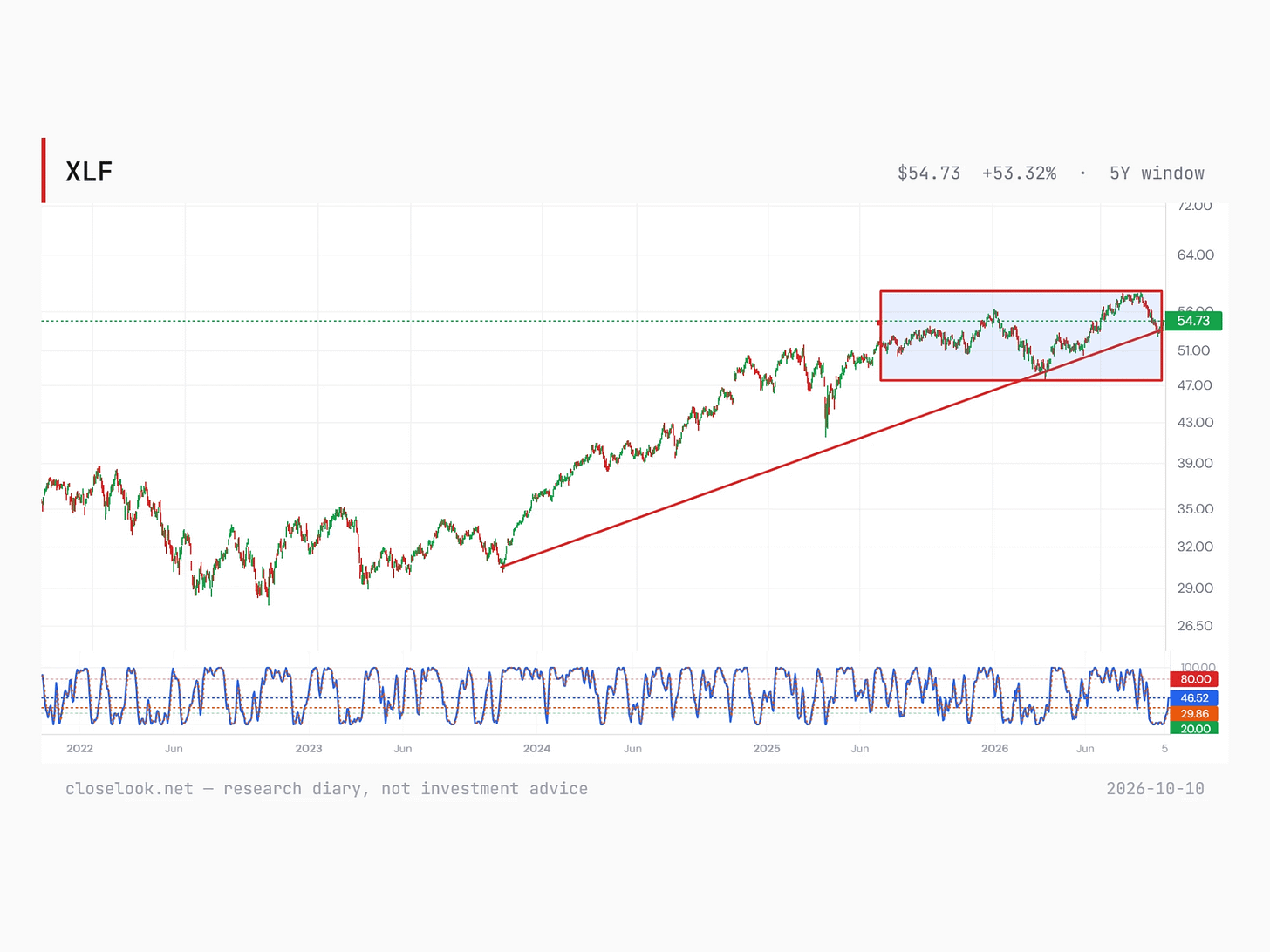 XLF over five years with a shaded rectangle from mid-2025 to October 2026 between about 47 and 58, a rising line drawn from the October 2023 low under it that the price is touching at 54.73, and a momentum oscillator below the price turning up from its oversold floor. XLF over five years with a shaded rectangle from mid-2025 to October 2026 between about 47 and 58, a rising line drawn from the October 2023 low under it that the price is touching at 54.73, and a momentum oscillator below the price turning up from its oversold floor.