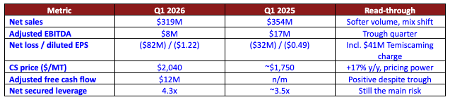 Q1 2026 versus Q1 2025 at a glance. The quarter was weak on the surface, but the crown‑jewel pricing kept climbing. Source: RYAM Q1 2026 results (businesswire.com, 5 May 2026) and RYAM-research fundamentals.csv. Q1 2026 versus Q1 2025 at a glance. The quarter was weak on the surface, but the crown‑jewel pricing kept climbing. Source: RYAM Q1 2026 results (businesswire.com, 5 May 2026) and RYAM-research fundamentals.csv.