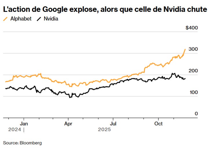 L'action de Google explose, contrairement à celle de Nvidia