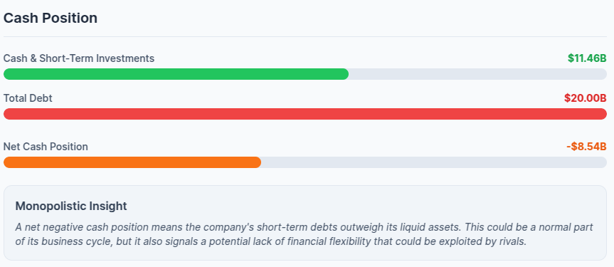 A financial health infographic detailing GE Aerospace's cash position. The company holds $11.46B in cash and short-term investments against $20.00B in total debt, resulting in a net negative cash position.