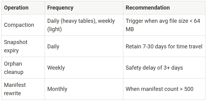 Recommended Maintenance Schedule