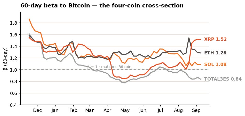 ETH, XRP, SOL, TOTAL3ES altcoin major's beta tax on bitcoin week 37 2026 ETH, XRP, SOL, TOTAL3ES altcoin major's beta tax on bitcoin week 37 2026