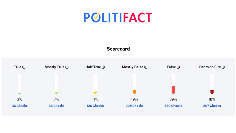 The truthfulness score of a political leader The truthfulness score of a political leader