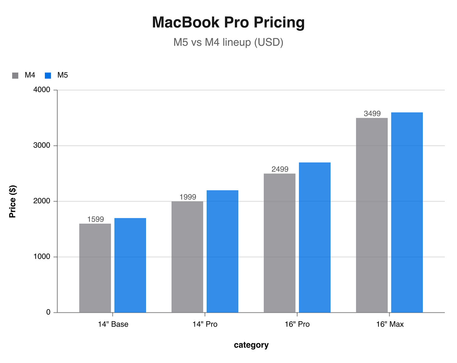 MacBook Pro Pricing: M5 vs M4