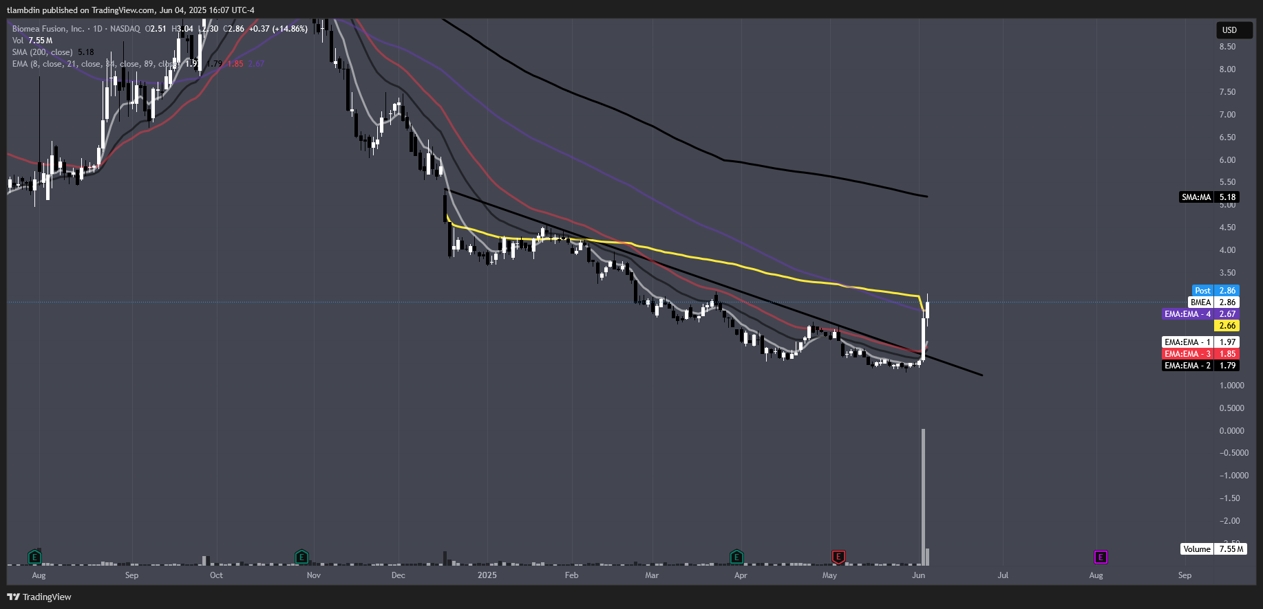 Market Thoughts & Ideas 6/4/2025 - Taylor’s Substack