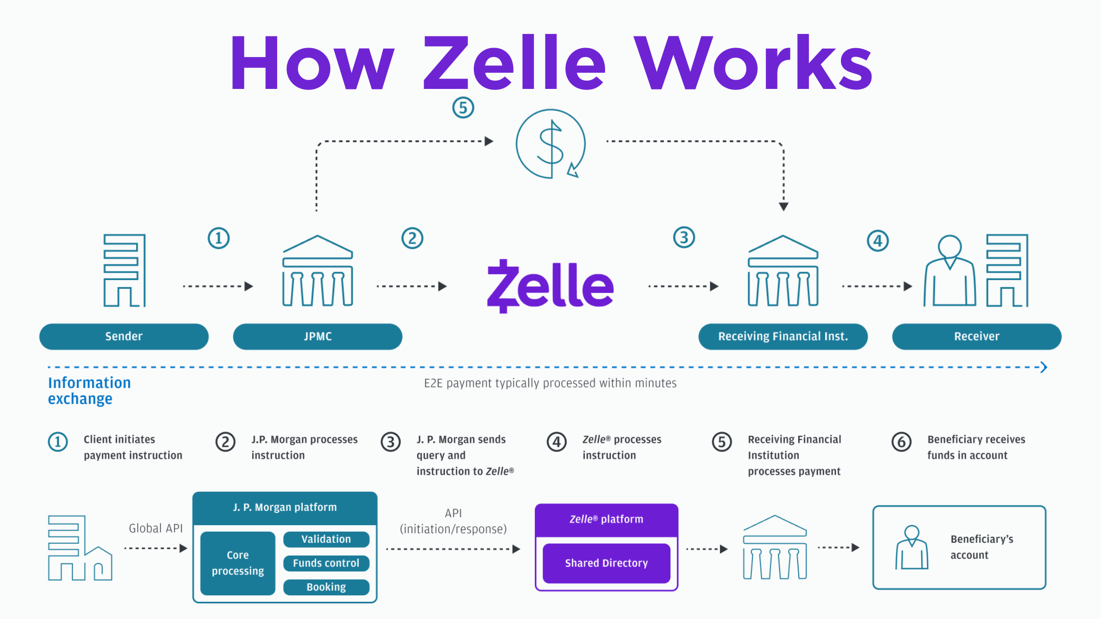 Zelle Processing Deep Dive: How Zelle Scaled to $1.2 Trillion by Embedding Into Core ...