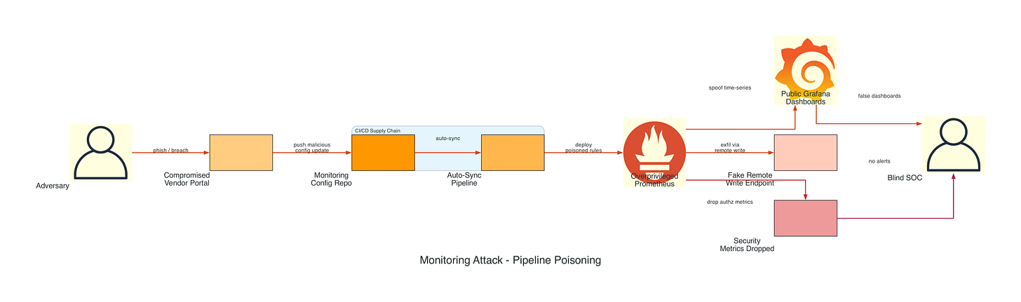 Monitoring Attack Pipeline Poisoning