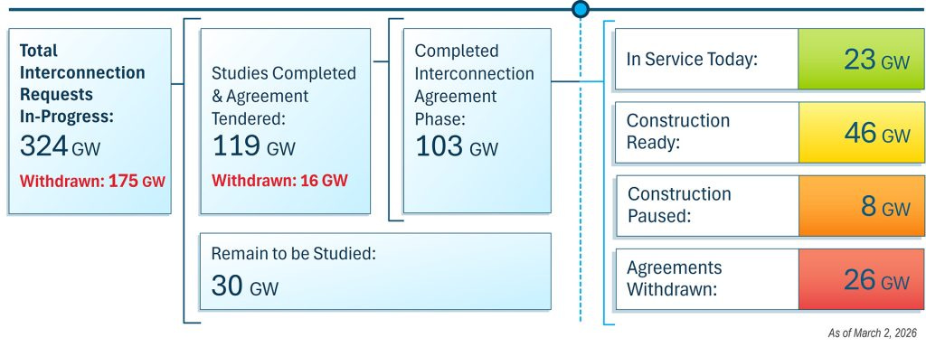 Successful Interconnection Reforms, Other PJM Initiatives Seek To Maximize  Electricity Supplies | PJM Inside Lines