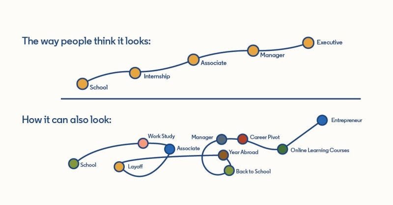 Embrace your non-linear career path. Why? Most career journeys have twists  and turns. As a teenager, my dream job was to become a lawyer. By my early  twenties, it was any job