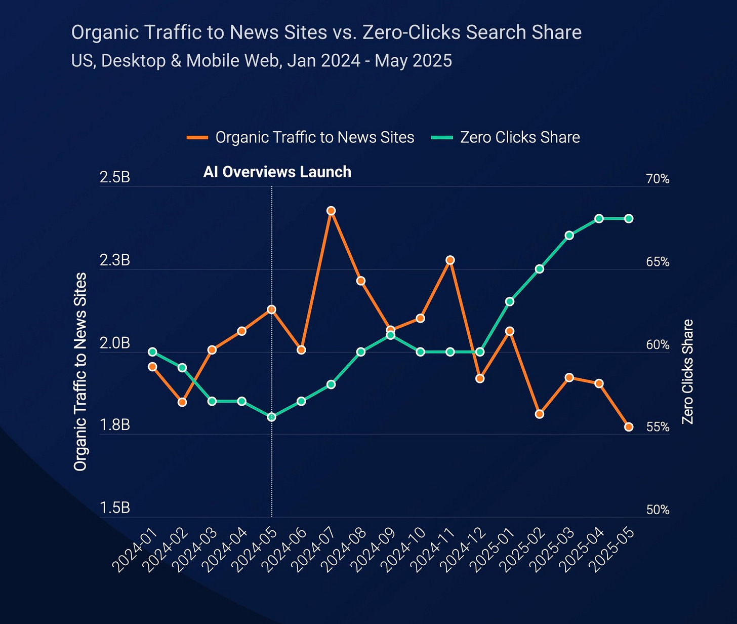 Tráfego orgânico para novos sites vs Buscas que não geram cliques Tráfego orgânico para novos sites vs Buscas que não geram cliques