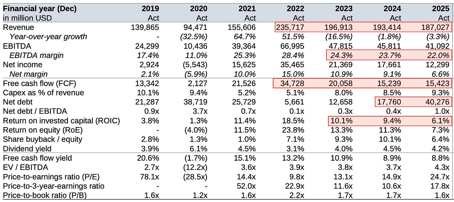Multi-year financial table for Chevron showing revenue growth, EBITDA margins, free cash flow, capital efficiency, leverage, and valuation metrics used in the Financial X-Ray analysis.