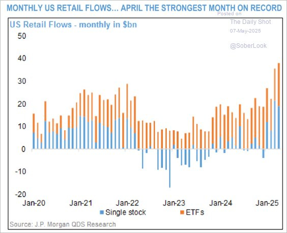 Retail investor flows into equities