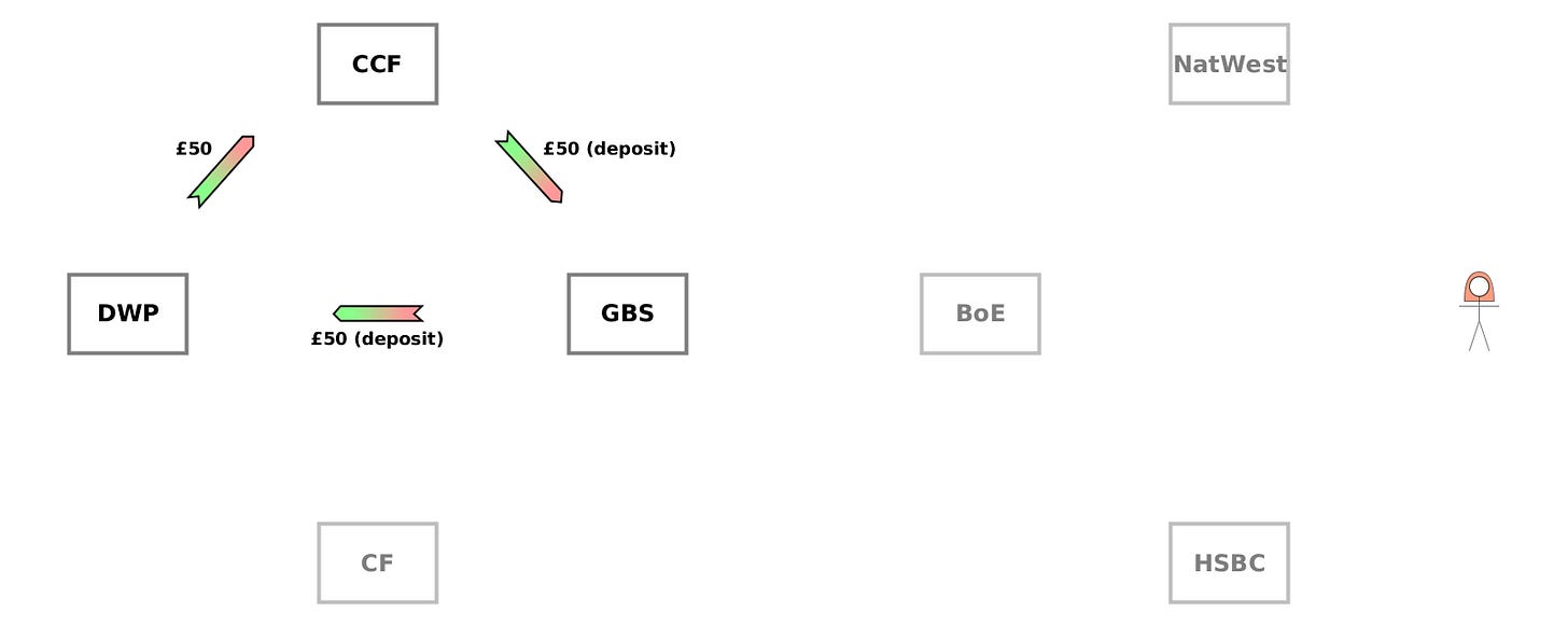 (WO) CCF→GBS {£50 (deposit)}. (CD) GBS→DWP {£50 (deposit)}. (WO) DWP→CCF {£50}.