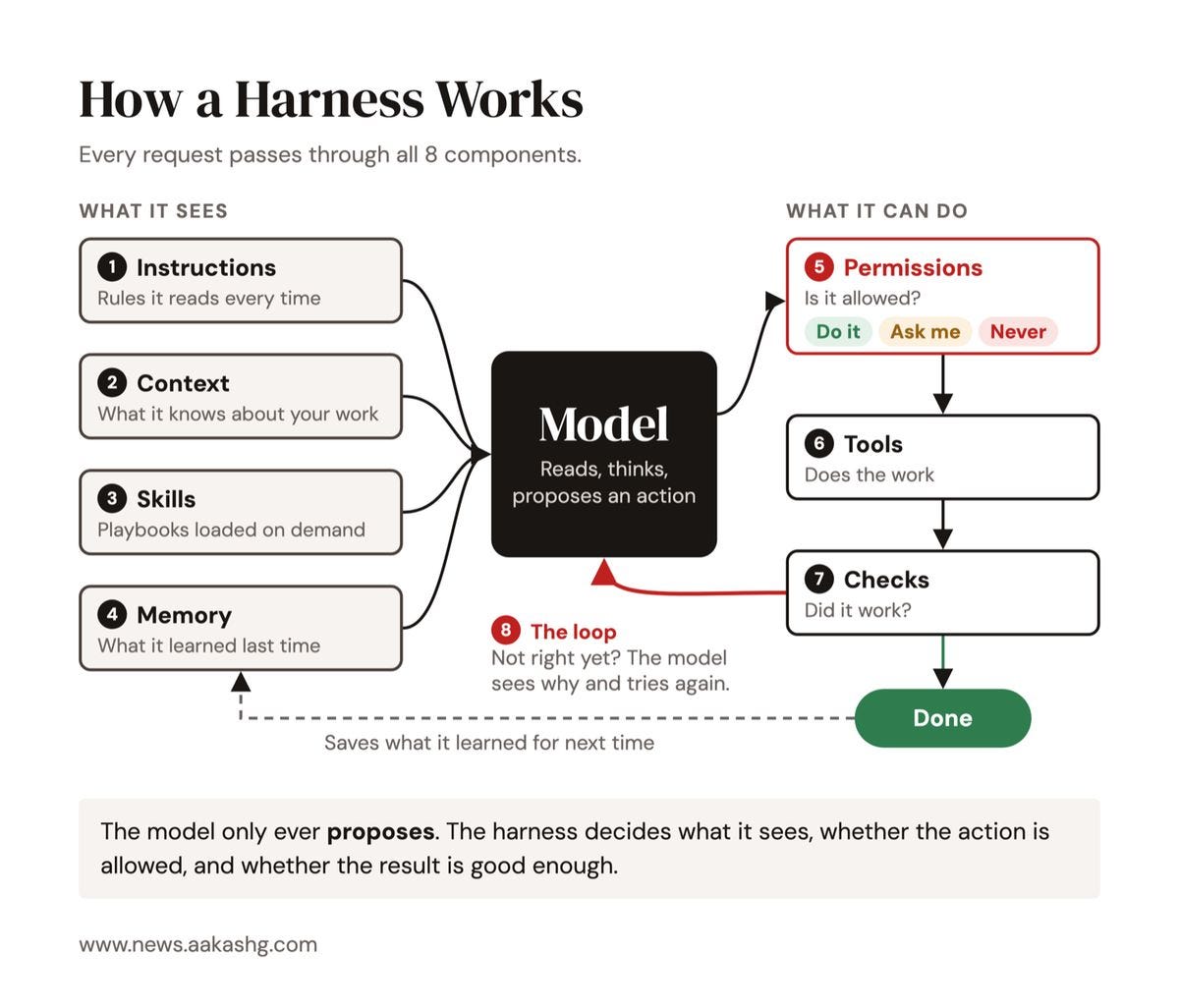 How a harness works