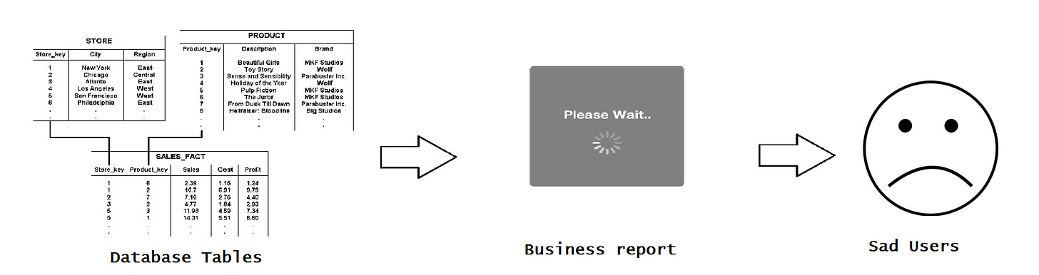 Business reporting analysis querying