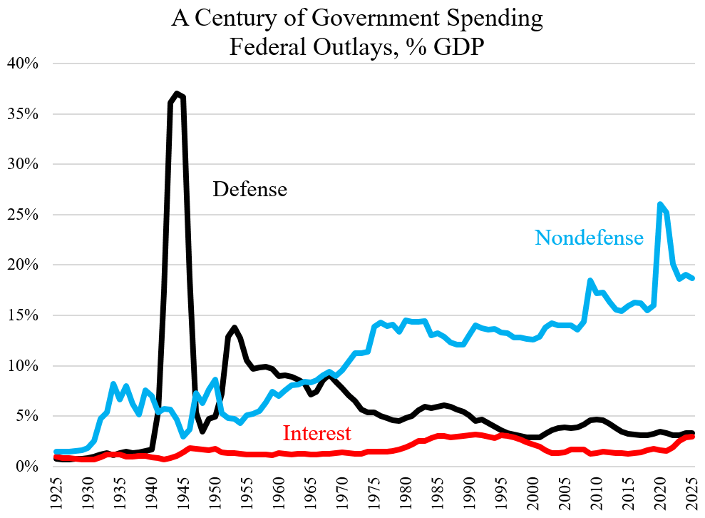 The Rise & Evolution of the USA: Visualized