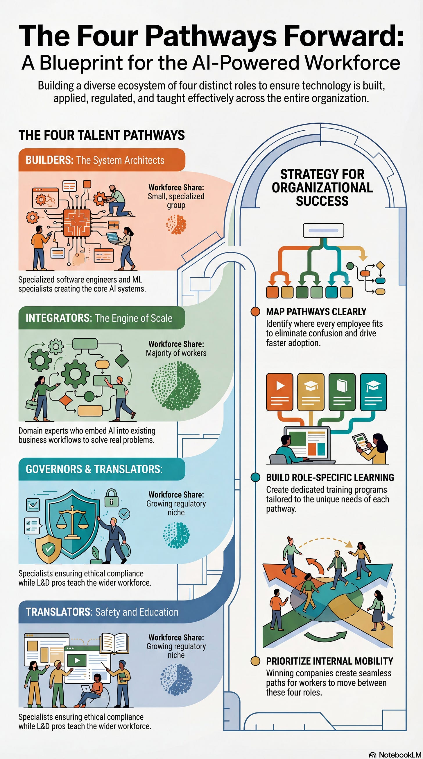 A vertical infographic describing the four talent pathways described above in the text, but in visual format A vertical infographic describing the four talent pathways described above in the text, but in visual format