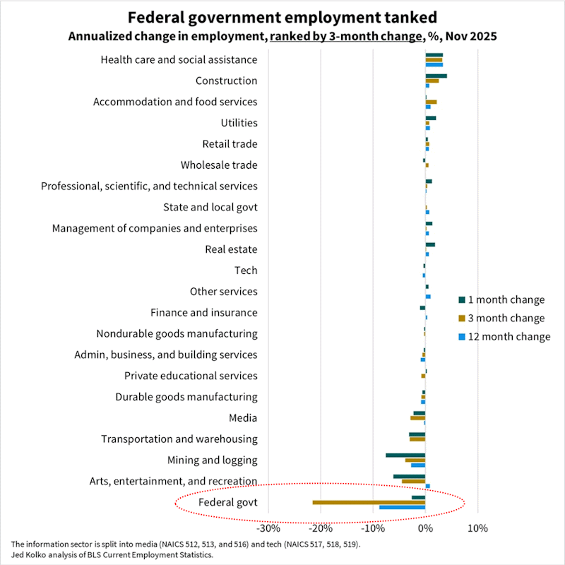 Job losses were focused in federal government